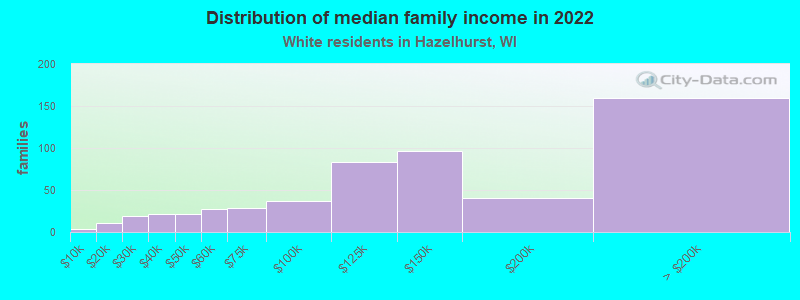 Distribution of median family income in 2022