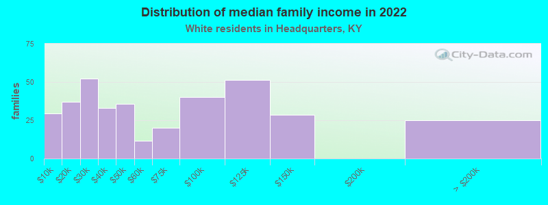 Distribution of median family income in 2022