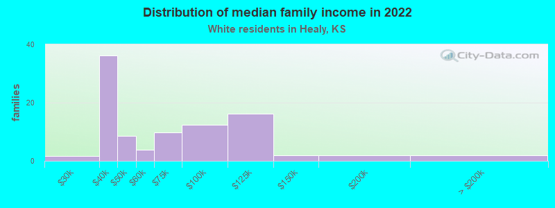 Distribution of median family income in 2022