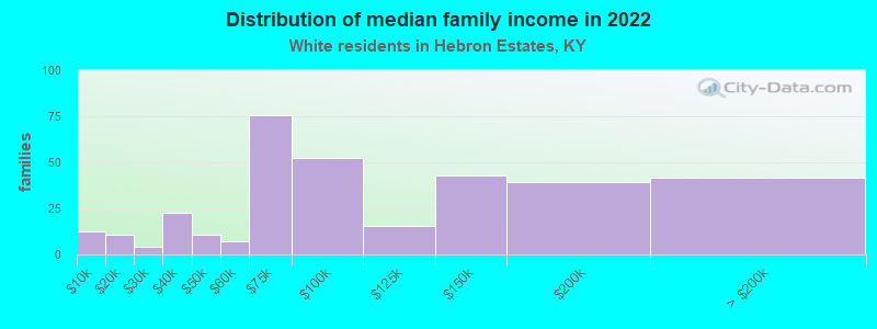 Distribution of median family income in 2022