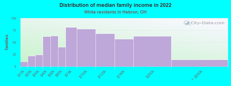 Distribution of median family income in 2022