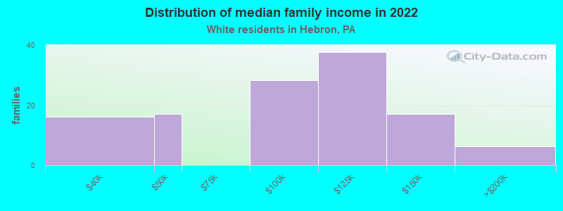 Distribution of median family income in 2022