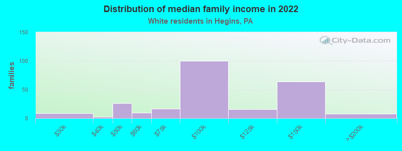 Distribution of median family income in 2022