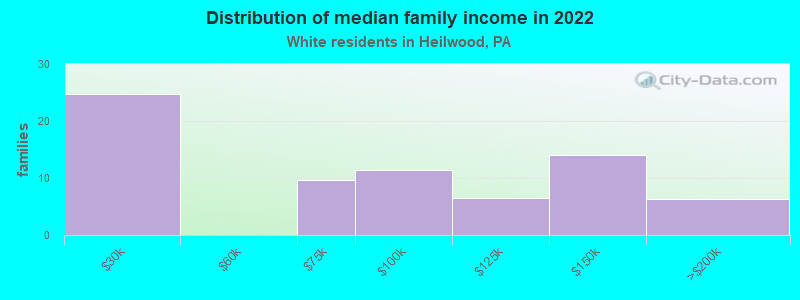 Distribution of median family income in 2022