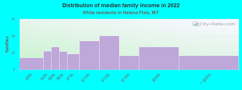 Distribution of median family income in 2022