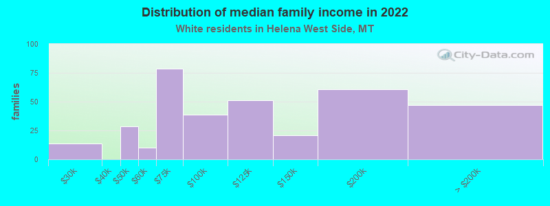 Distribution of median family income in 2022