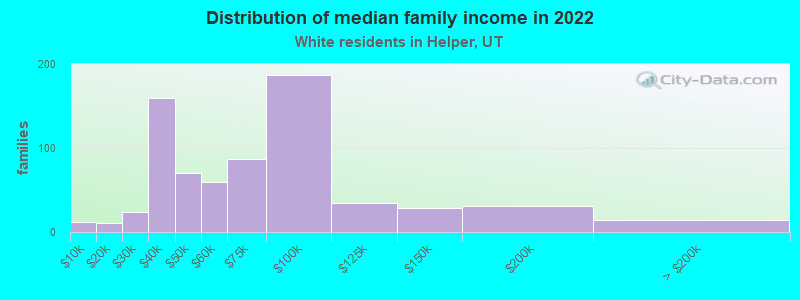 Distribution of median family income in 2022