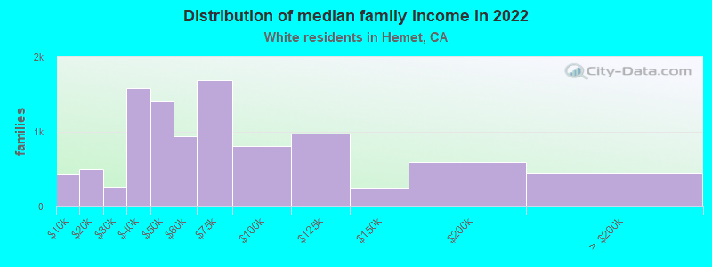 Distribution of median family income in 2022