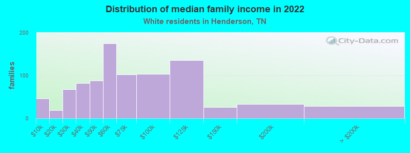 Distribution of median family income in 2022