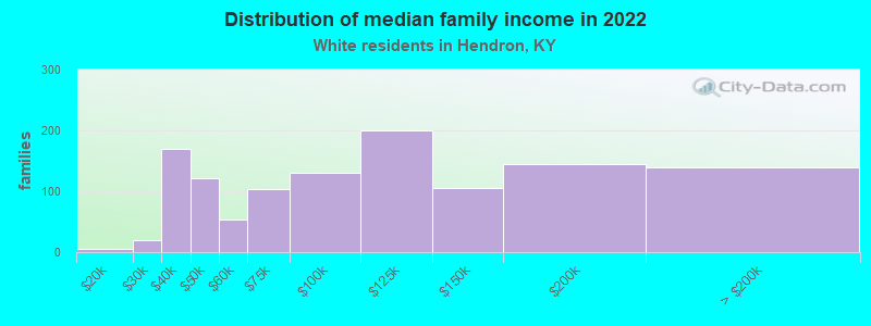 Distribution of median family income in 2022