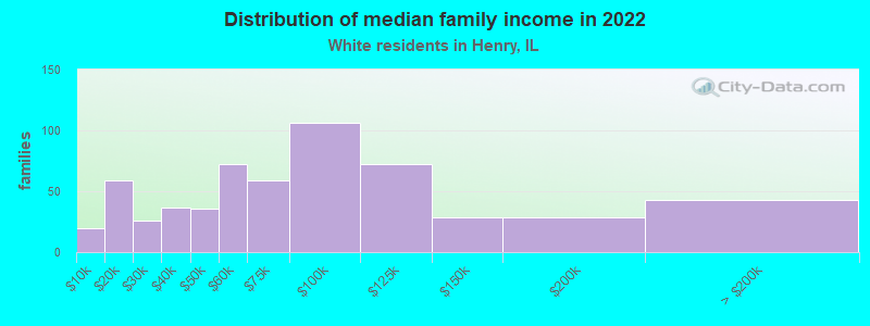 Distribution of median family income in 2022