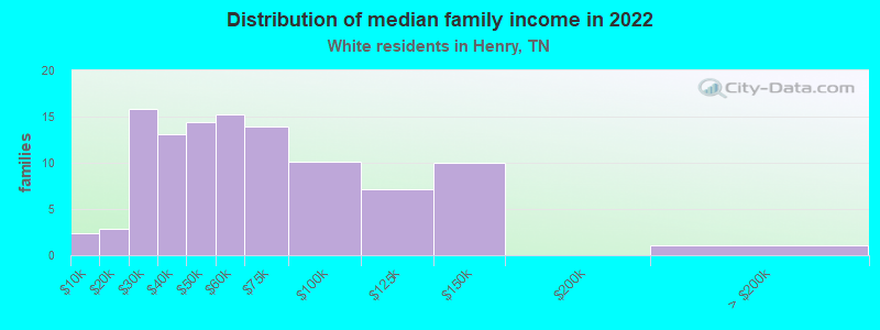 Distribution of median family income in 2022