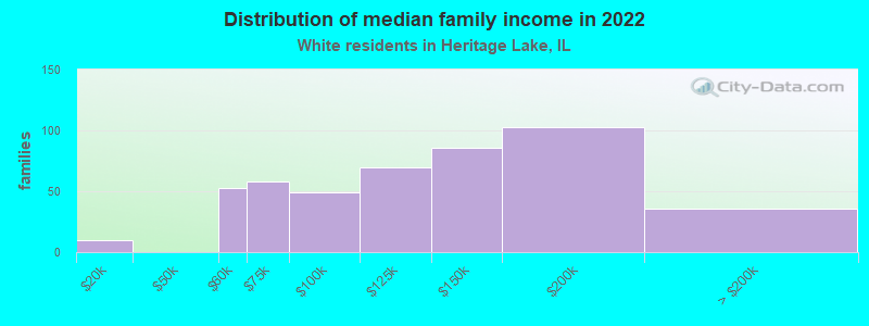 Distribution of median family income in 2022