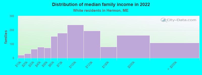 Distribution of median family income in 2022