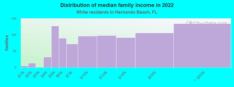 Distribution of median family income in 2022