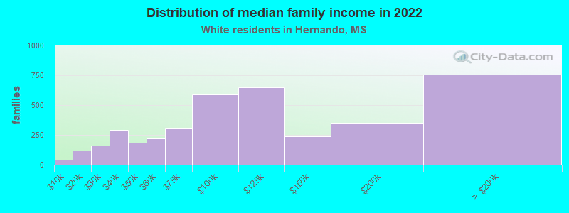 Distribution of median family income in 2022