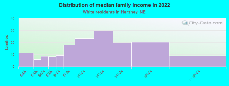 Distribution of median family income in 2022