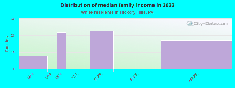 Distribution of median family income in 2022