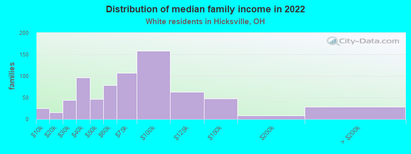 Distribution of median family income in 2022