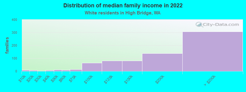 Distribution of median family income in 2022