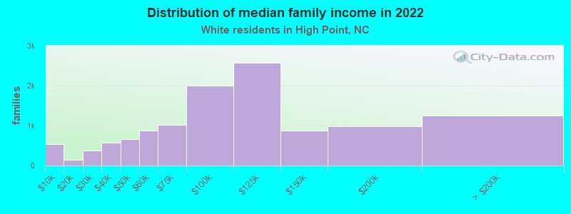 Distribution of median family income in 2022