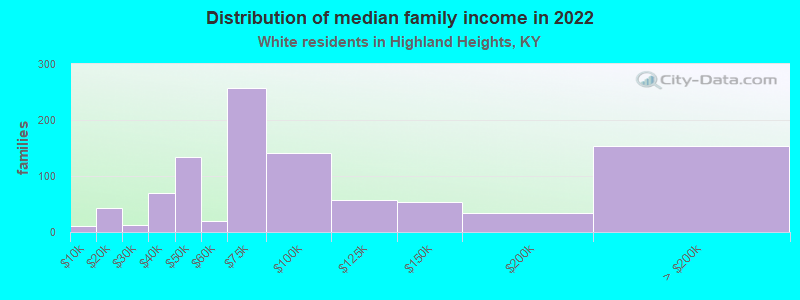 Distribution of median family income in 2022