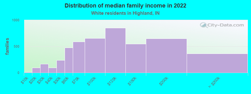 Distribution of median family income in 2022