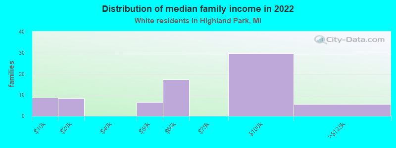 Distribution of median family income in 2022