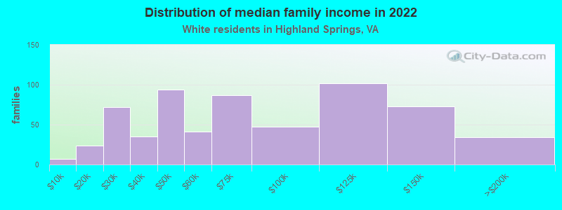 Distribution of median family income in 2022