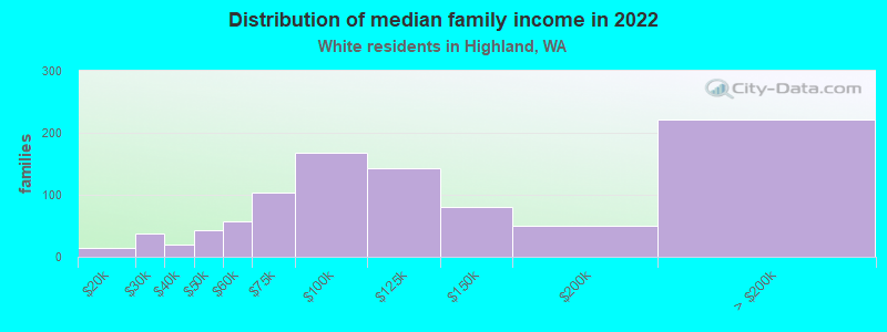 Distribution of median family income in 2022