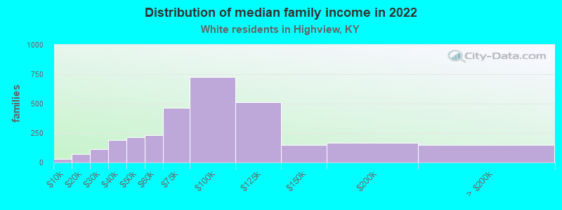 Distribution of median family income in 2022