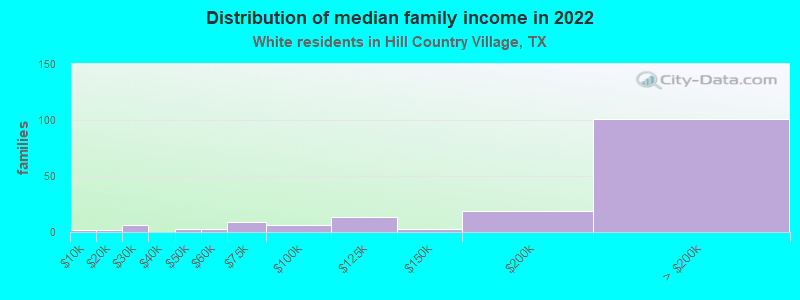 Distribution of median family income in 2022