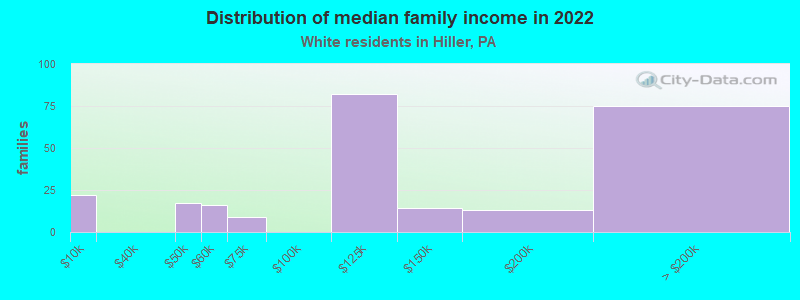 Distribution of median family income in 2022