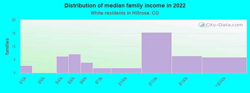 Distribution of median family income in 2022