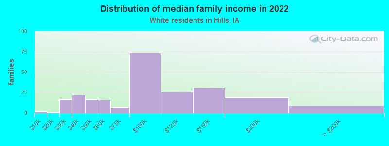 Distribution of median family income in 2022