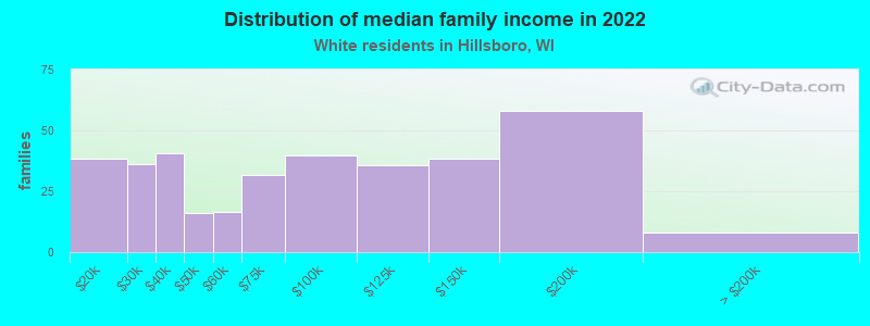 Distribution of median family income in 2022