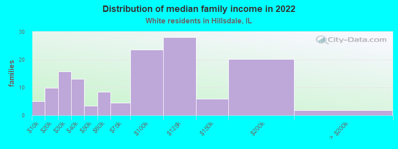 Distribution of median family income in 2022