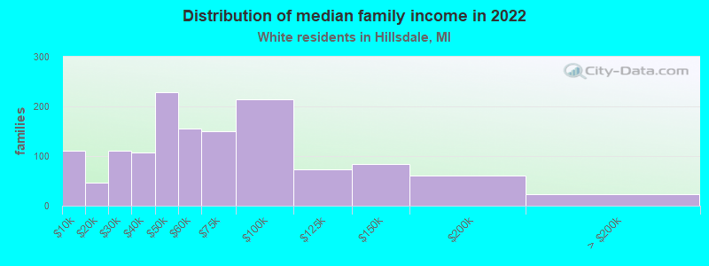 Distribution of median family income in 2022