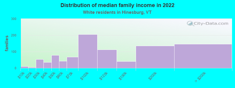 Distribution of median family income in 2022