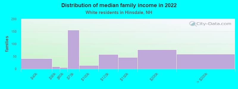 Distribution of median family income in 2022