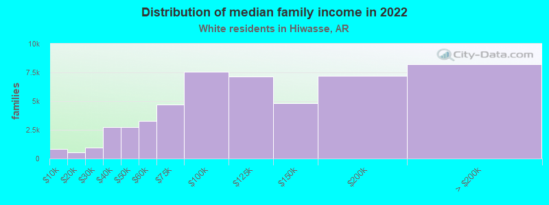 Distribution of median family income in 2022