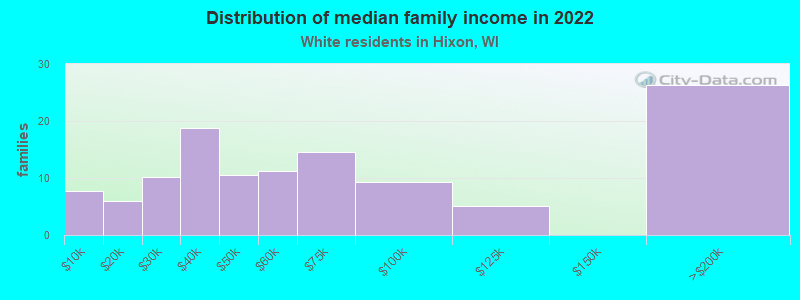 Distribution of median family income in 2022