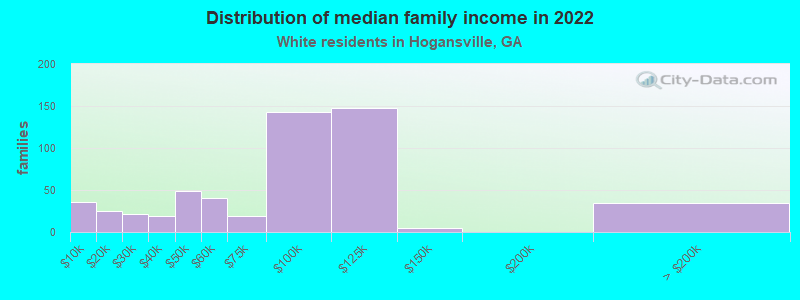 Distribution of median family income in 2022