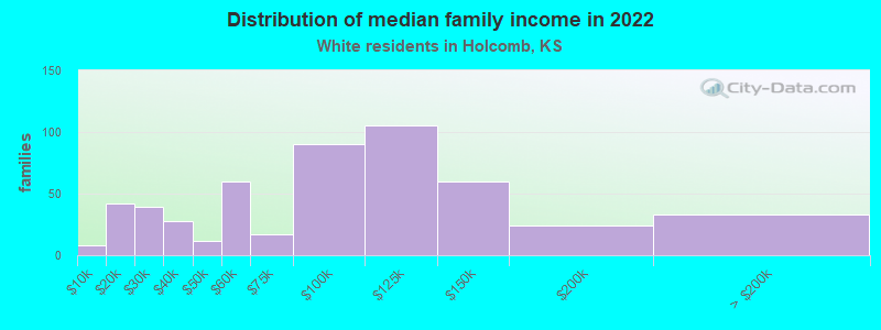 Distribution of median family income in 2022