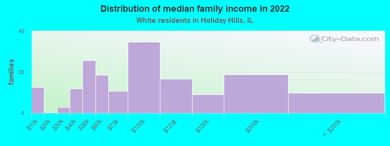 Distribution of median family income in 2022