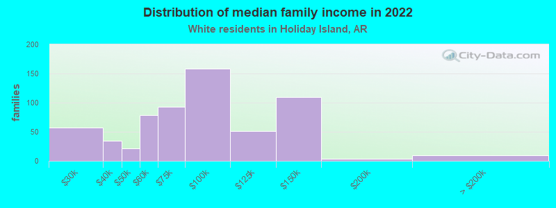 Distribution of median family income in 2022