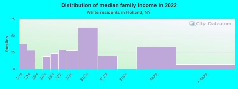 Distribution of median family income in 2022