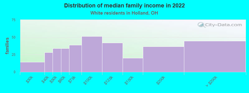 Distribution of median family income in 2022