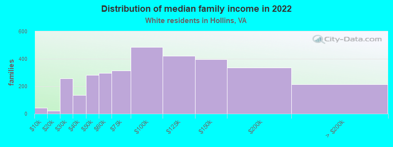 Distribution of median family income in 2022