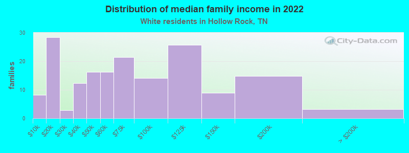 Distribution of median family income in 2022